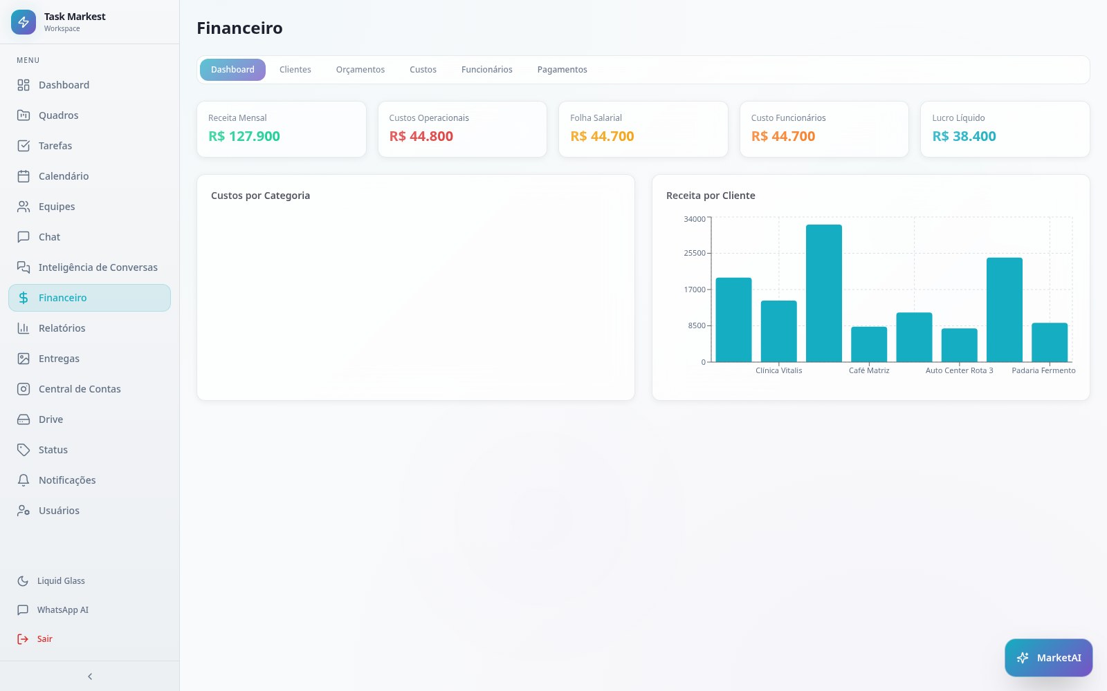 Painel financeiro com receita, custos e lucro líquido
